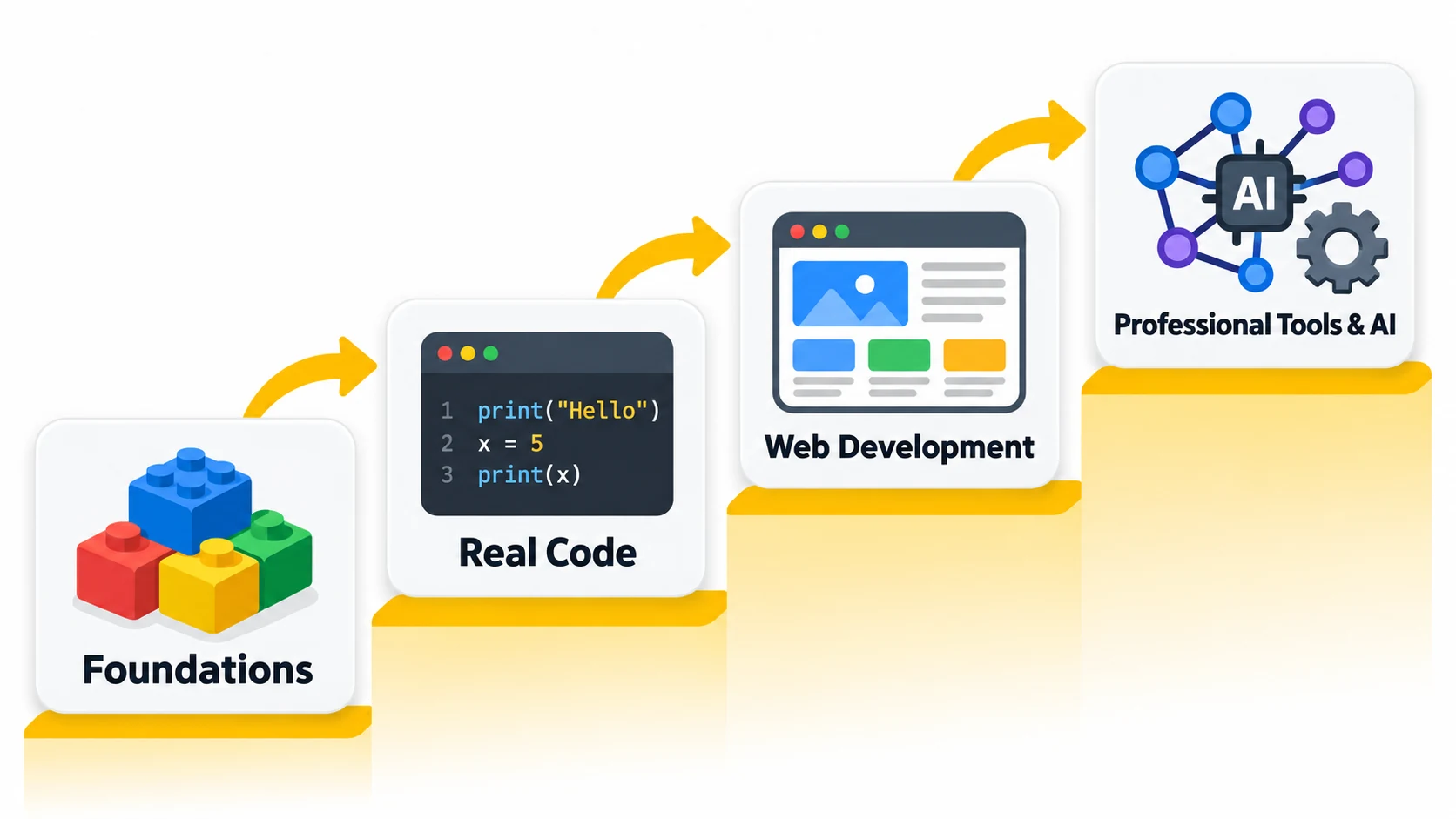 Four coding stages: foundations, real code, web development, and professional tools and AI