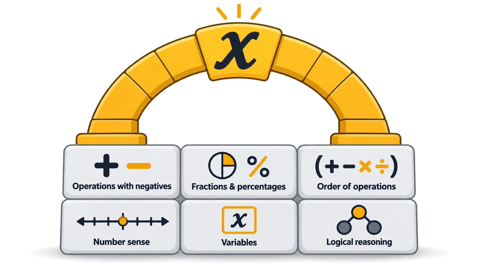 Six algebra foundations: operations with negatives, fractions and percentages, order of operations, number sense, variables, and logical reasoning
