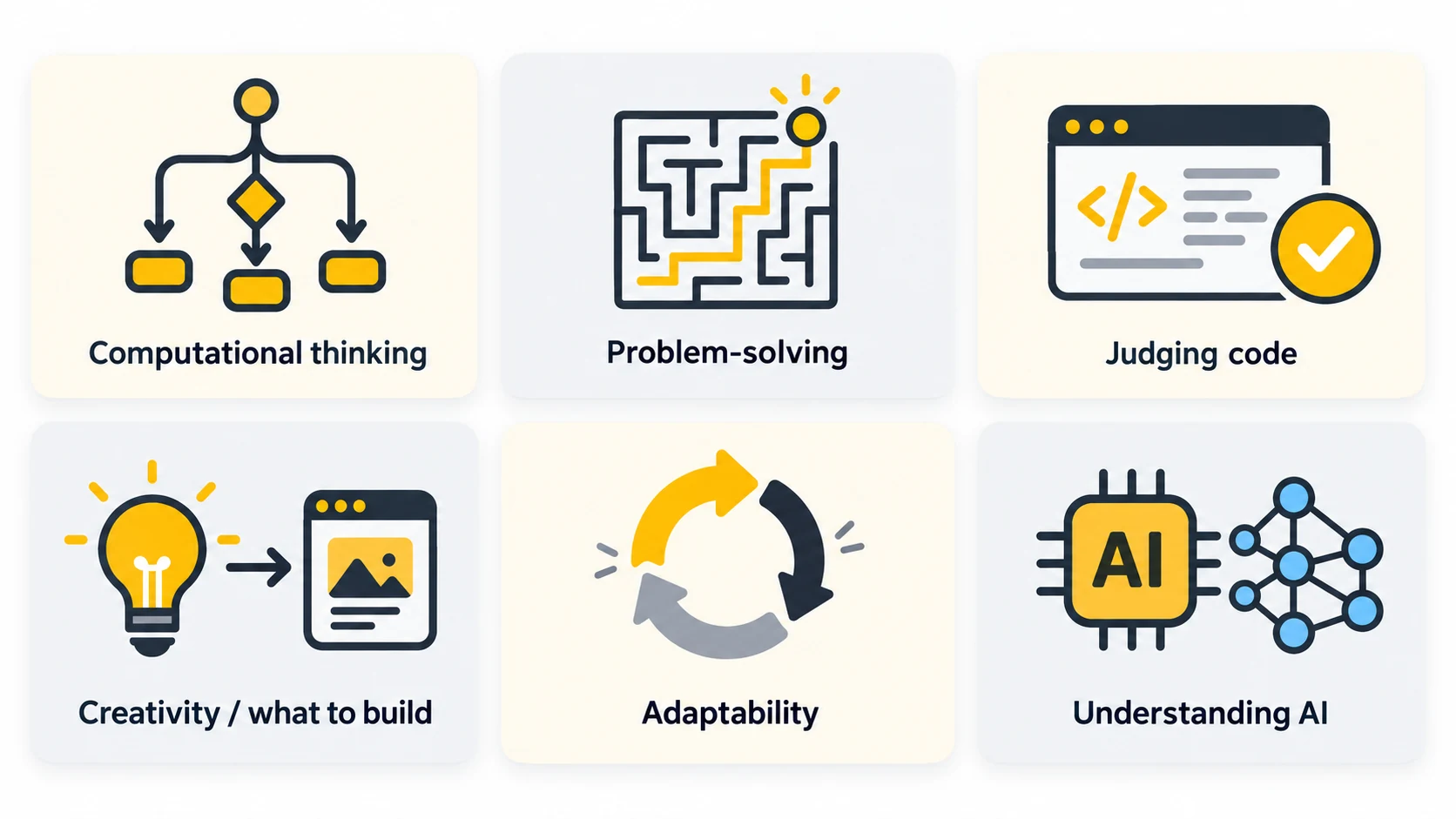 Six AI-era skills: computational thinking, problem-solving, judging code, creativity, adaptability, and understanding AI